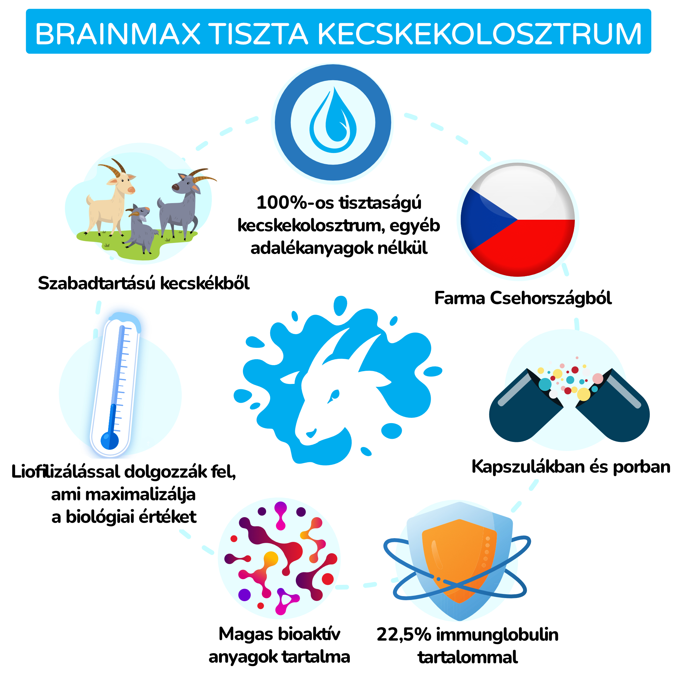 BrainMax Pure Kozí kolostrum_inforgafika_hu